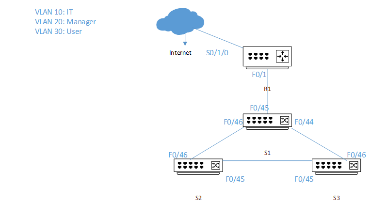 switches and router
